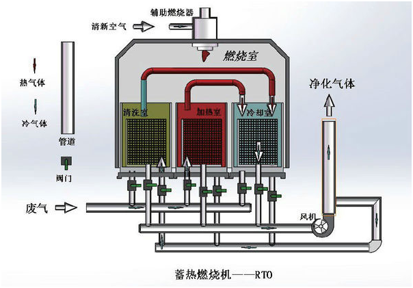 蜜桃av嫩草影院（bó）環保（bǎo）告（gào）訴你催化燃燒RCO與蓄熱燃燒RTO到底有啥區別(圖1)